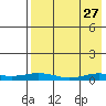 Tide chart for Kivalina, Alaska on 2023/08/27