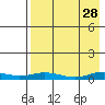 Tide chart for Kivalina, Alaska on 2023/08/28