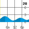 Tide chart for Kiwalik, Kotzebue Sound, Alaska on 2023/06/28