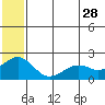 Tide chart for Kiwalik, Kotzebue Sound, Alaska on 2023/07/28