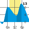 Tide chart for Columbia River, Knapp Landing, Washington on 2021/01/13