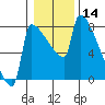 Tide chart for Columbia River, Knapp Landing, Washington on 2021/01/14