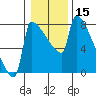Tide chart for Columbia River, Knapp Landing, Washington on 2021/01/15