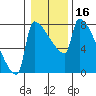 Tide chart for Columbia River, Knapp Landing, Washington on 2021/01/16