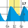 Tide chart for Columbia River, Knapp Landing, Washington on 2021/01/17