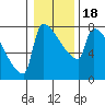 Tide chart for Columbia River, Knapp Landing, Washington on 2021/01/18