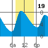Tide chart for Columbia River, Knapp Landing, Washington on 2021/01/19