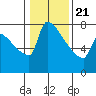 Tide chart for Columbia River, Knapp Landing, Washington on 2021/01/21