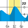 Tide chart for Columbia River, Knapp Landing, Washington on 2021/01/22