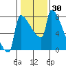 Tide chart for Columbia River, Knapp Landing, Washington on 2021/01/30