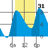Tide chart for Columbia River, Knapp Landing, Washington on 2021/01/31