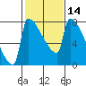 Tide chart for Columbia River, Knapp Landing, Washington on 2021/02/14