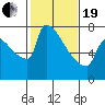 Tide chart for Columbia River, Knapp Landing, Washington on 2021/02/19