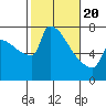 Tide chart for Columbia River, Knapp Landing, Washington on 2021/02/20