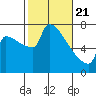 Tide chart for Columbia River, Knapp Landing, Washington on 2021/02/21