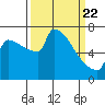 Tide chart for Columbia River, Knapp Landing, Washington on 2021/03/22