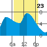 Tide chart for Columbia River, Knapp Landing, Washington on 2021/03/23