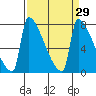 Tide chart for Columbia River, Knapp Landing, Washington on 2021/03/29