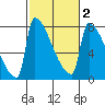 Tide chart for Columbia River, Knapp Landing, Washington on 2021/03/2
