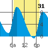 Tide chart for Columbia River, Knapp Landing, Washington on 2021/03/31