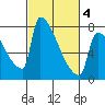 Tide chart for Columbia River, Knapp Landing, Washington on 2021/03/4