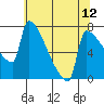 Tide chart for Columbia River, Knapp Landing, Washington on 2021/05/12