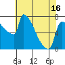 Tide chart for Columbia River, Knapp Landing, Washington on 2021/05/16