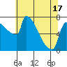 Tide chart for Columbia River, Knapp Landing, Washington on 2021/05/17