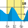 Tide chart for Columbia River, Knapp Landing, Washington on 2021/05/18