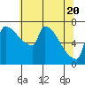 Tide chart for Columbia River, Knapp Landing, Washington on 2021/05/20