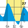 Tide chart for Columbia River, Knapp Landing, Washington on 2021/05/27