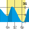Tide chart for Columbia River, Knapp Landing, Washington on 2021/05/31