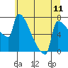 Tide chart for Columbia River, Knapp Landing, Washington on 2021/06/11