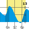 Tide chart for Columbia River, Knapp Landing, Washington on 2021/06/13