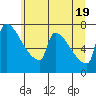 Tide chart for Columbia River, Knapp Landing, Washington on 2021/06/19