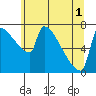 Tide chart for Columbia River, Knapp Landing, Washington on 2021/06/1