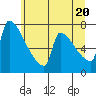 Tide chart for Columbia River, Knapp Landing, Washington on 2021/06/20
