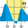 Tide chart for Columbia River, Knapp Landing, Washington on 2021/06/23
