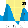Tide chart for Columbia River, Knapp Landing, Washington on 2021/06/25