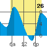 Tide chart for Columbia River, Knapp Landing, Washington on 2021/06/26