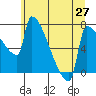 Tide chart for Columbia River, Knapp Landing, Washington on 2021/06/27