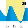 Tide chart for Columbia River, Knapp Landing, Washington on 2021/06/28