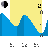 Tide chart for Columbia River, Knapp Landing, Washington on 2021/06/2
