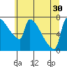 Tide chart for Columbia River, Knapp Landing, Washington on 2021/06/30