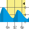 Tide chart for Columbia River, Knapp Landing, Washington on 2021/06/4