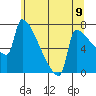 Tide chart for Columbia River, Knapp Landing, Washington on 2021/06/9