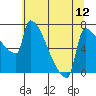 Tide chart for Columbia River, Knapp Landing, Washington on 2021/07/12
