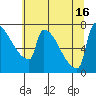 Tide chart for Columbia River, Knapp Landing, Washington on 2021/07/16