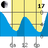 Tide chart for Columbia River, Knapp Landing, Washington on 2021/07/17