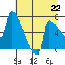 Tide chart for Columbia River, Knapp Landing, Washington on 2021/07/22